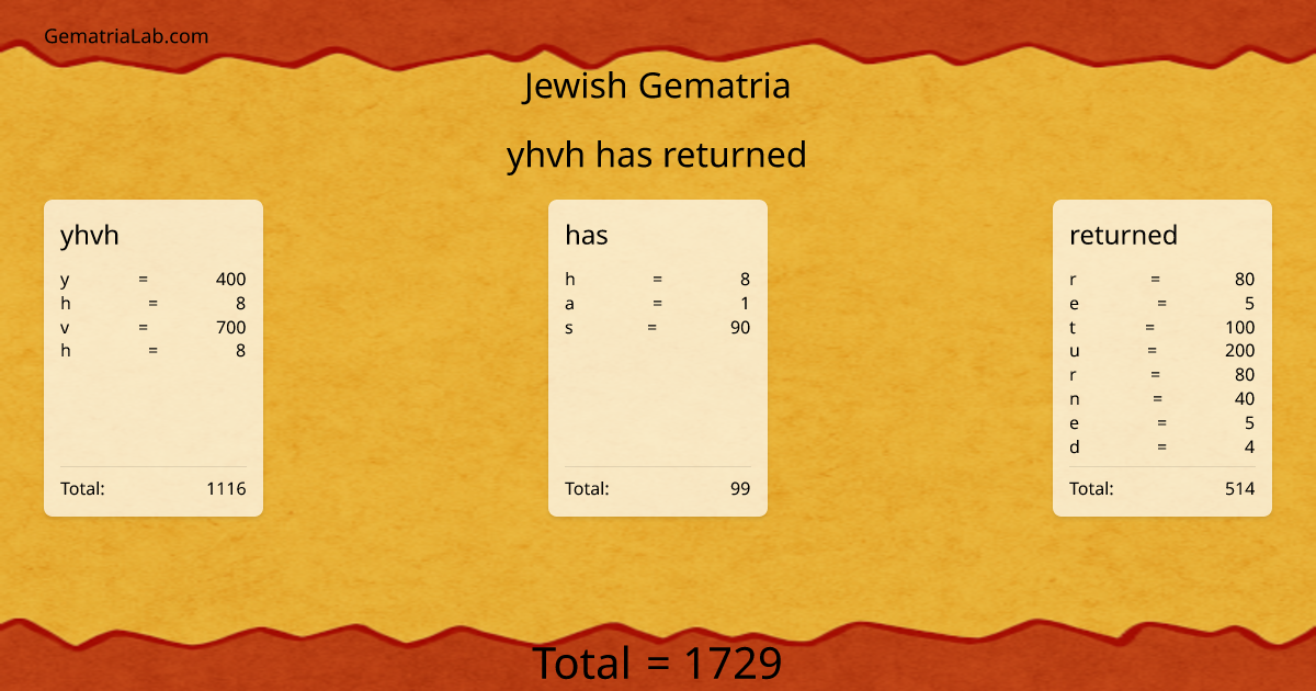 yhvh has returned in jewish Gematria